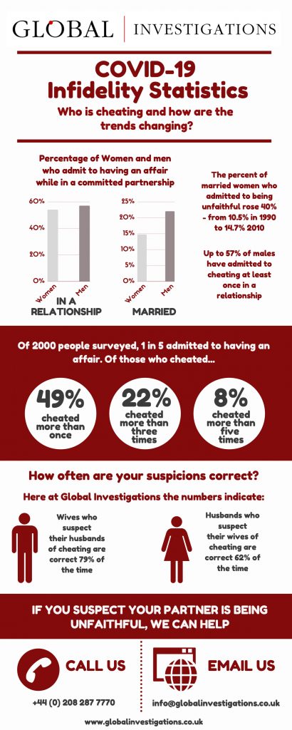 Covid-19 Infidelity Statistics Infographic